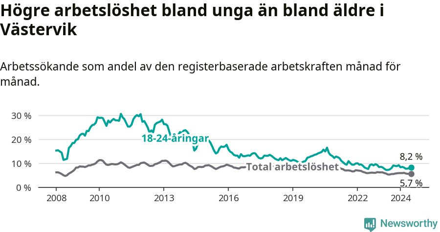 Graf: Skillnad i arbetslöshet mellan unga och hela befolkningen i Västerviks kommun