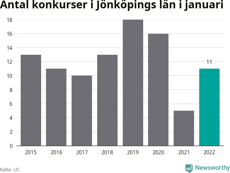 Graf: Antal konkurser i januari år för år i Jönköpings län