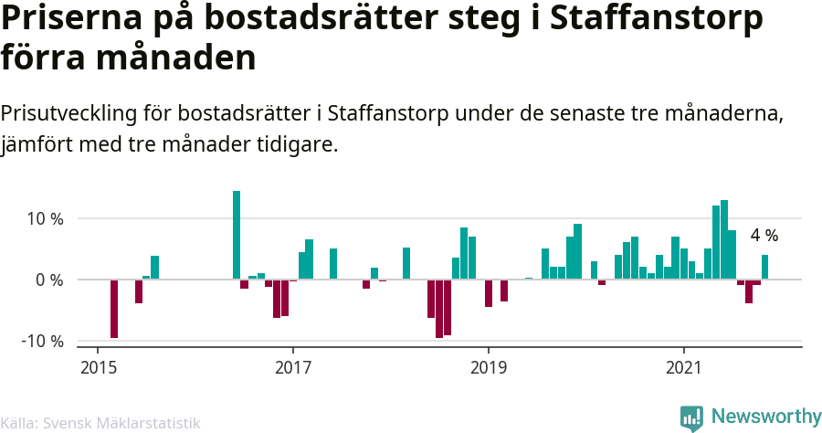 Graf: Prisutveckling för bostadsrätter i Staffanstorps kommun