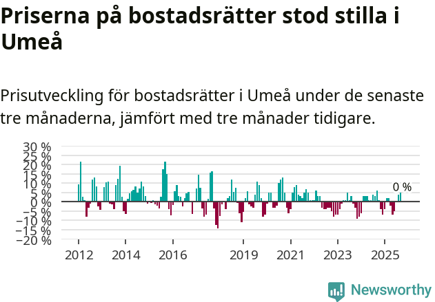 Graf: Prisutveckling för bostadsrätter i Umeå kommun