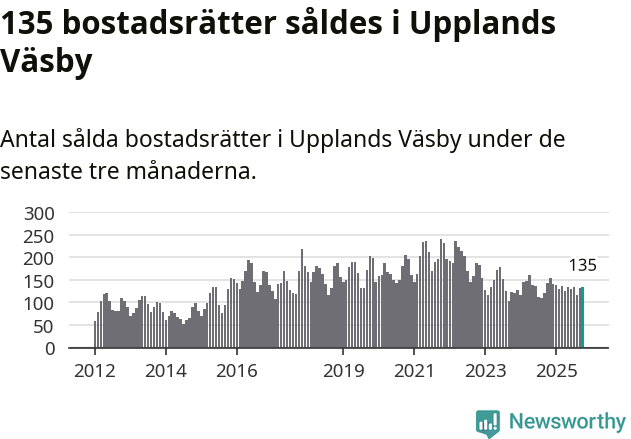 Graf: Antal sålda bostadsrätter i Upplands Väsby kommun