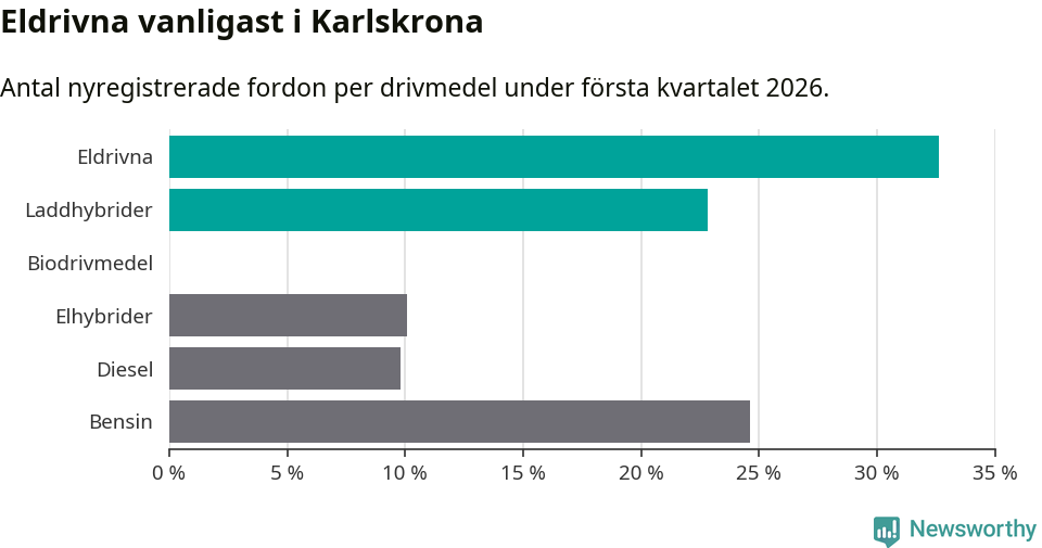 Graf: Antal nyregistrerade fordon per drivmedel