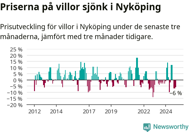 Graf: Prisutveckling för villor i Nyköpings kommun