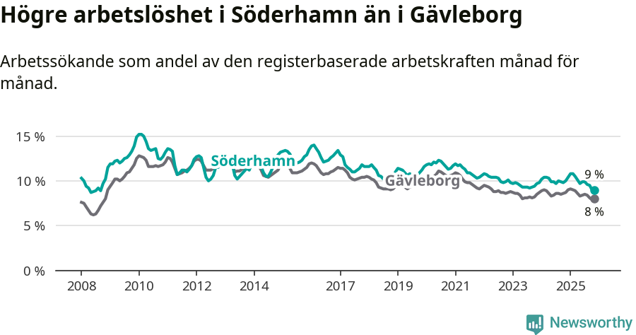 Graf: Arbetslöshet i Söderhamns kommun och Gävleborgs län