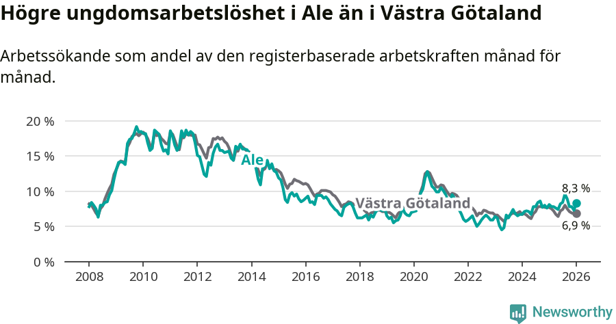 Graf: Arbetslöshet bland unga i Ale kommun och Västra Götalands län