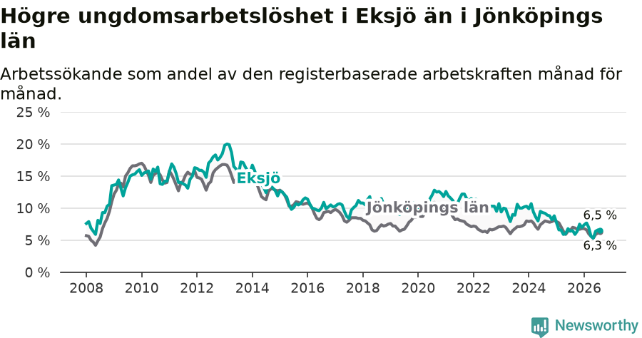 Graf: Arbetslöshet bland unga i Eksjö kommun och Jönköpings län