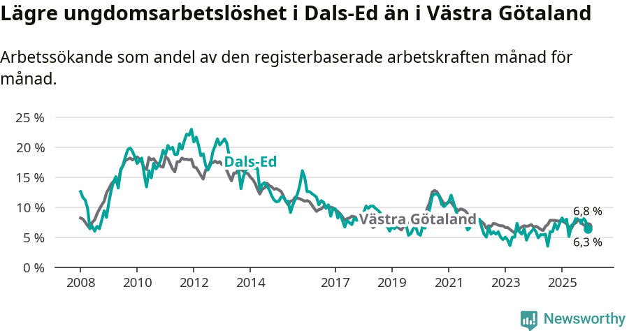Graf: Arbetslöshet bland unga i Dals-Eds kommun och Västra Götalands län