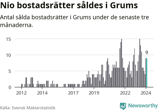 Graf: Antal sålda bostadsrätter i Grums kommun