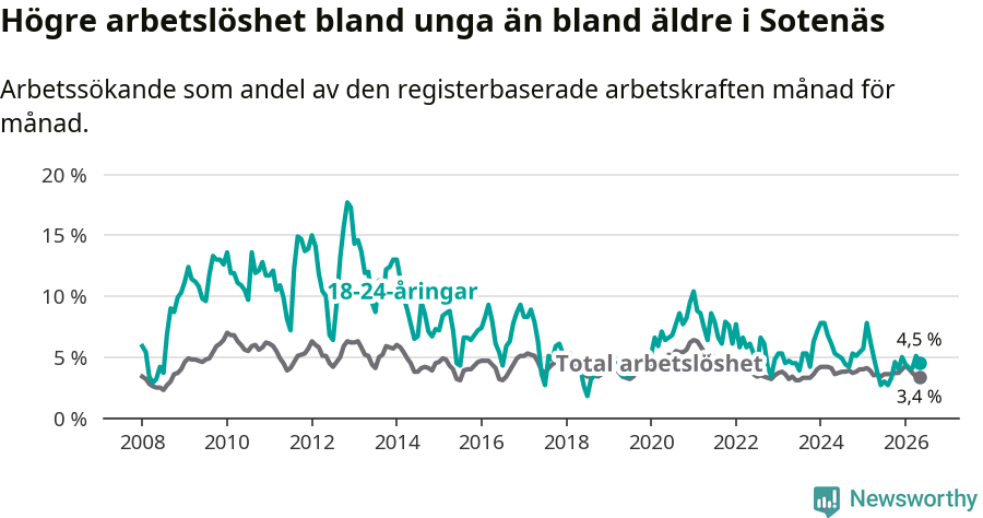 Graf: Skillnad i arbetslöshet mellan unga och hela befolkningen i Sotenäs kommun