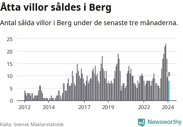 Graf: Antal sålda villor i Bergs kommun