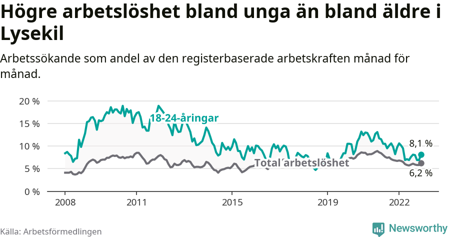 Graf: Skillnad i arbetslöshet mellan unga och hela befolkningen i Lysekils kommun