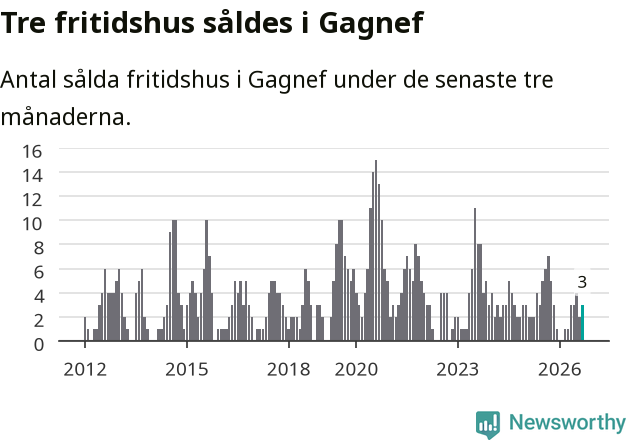 Graf: Antal sålda fritidshus i Gagnefs kommun