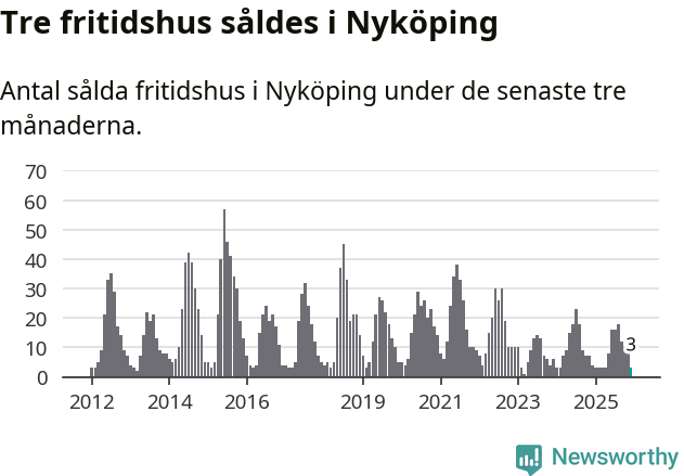 Graf: Antal sålda fritidshus i Nyköpings kommun