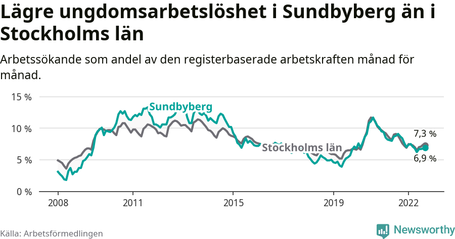 Graf: Arbetslöshet bland unga i Sundbybergs kommun och Stockholms län