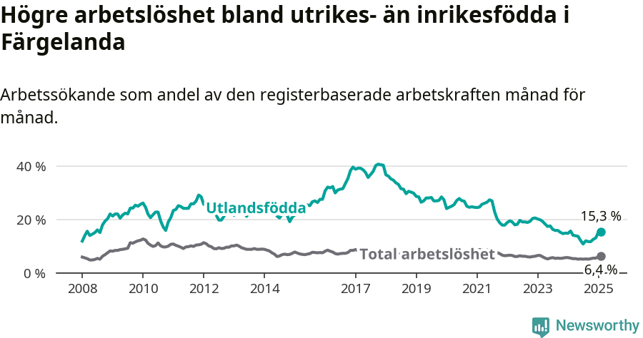 Graf: Skillnad i arbetslöshet mellan utrikesfödda och hela befolkningen i Färgelanda kommun