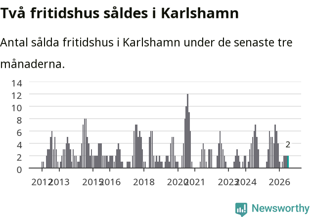 Graf: Antal sålda fritidshus i Karlshamns kommun