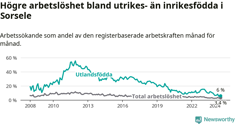 Graf: Skillnad i arbetslöshet mellan utrikesfödda och hela befolkningen i Sorsele kommun