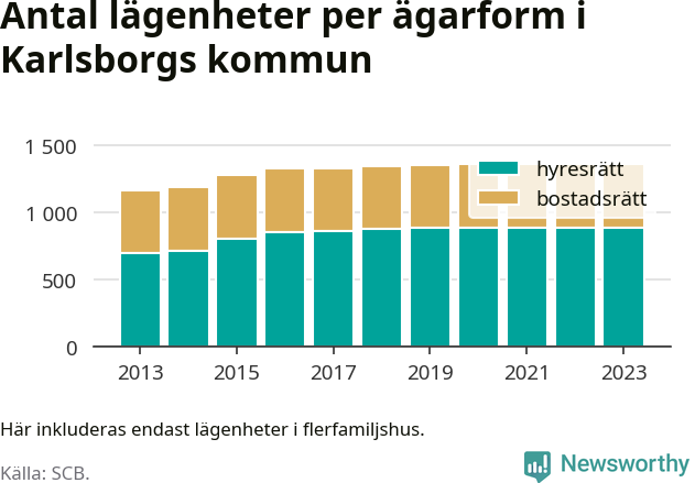 stapeldiagram över fördelningen mellan bostadsrätter och hyresrätter