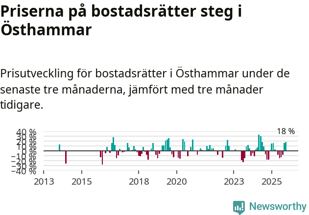 Graf: Prisutveckling för bostadsrätter i Östhammars kommun