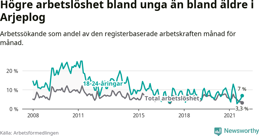Graf: Skillnad i arbetslöshet mellan unga och hela befolkningen i Arjeplogs kommun