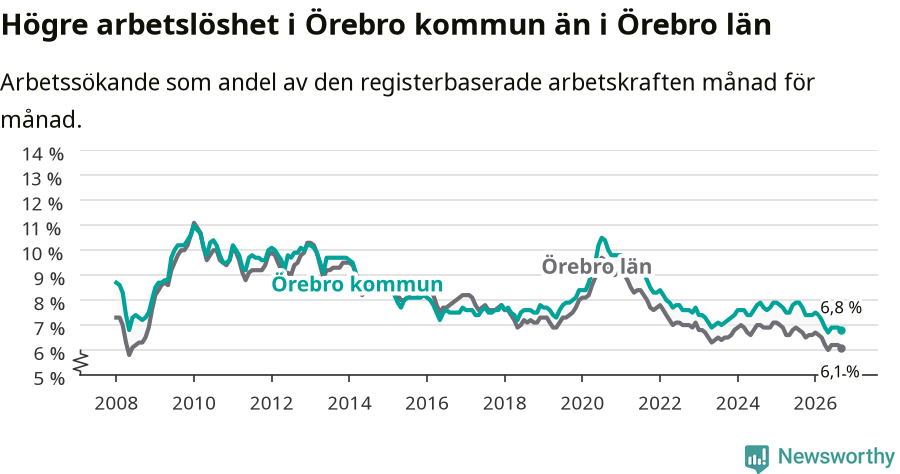 Graf: Arbetslöshet i Örebro kommun och Örebro län
