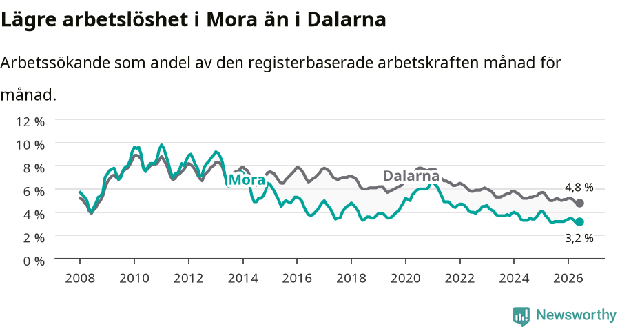 Graf: Arbetslöshet i Mora kommun och Dalarnas län