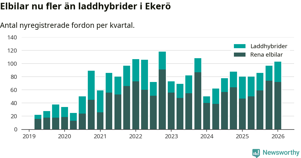 Graf: Antal nya laddhybrider och elbilar över tid
