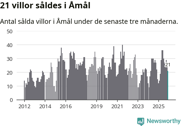 Graf: Antal sålda villor i Åmåls kommun