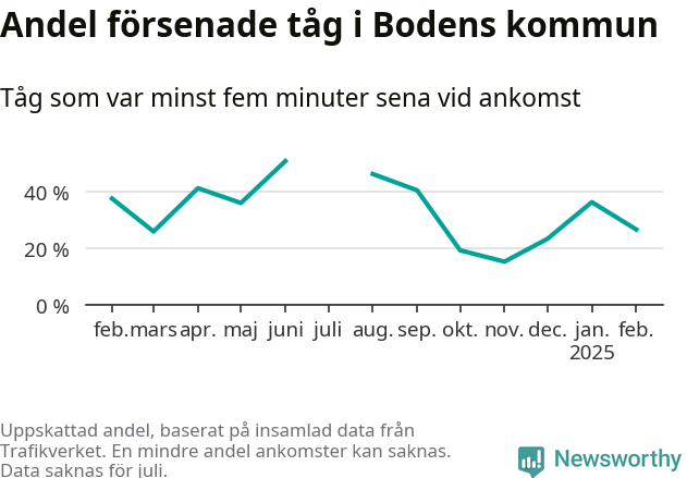 Graf över andel försenade tåg per månad