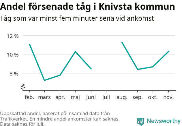 Graf över andel försenade tåg per månad
