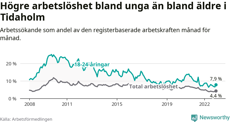 Graf: Skillnad i arbetslöshet mellan unga och hela befolkningen i Tidaholms kommun