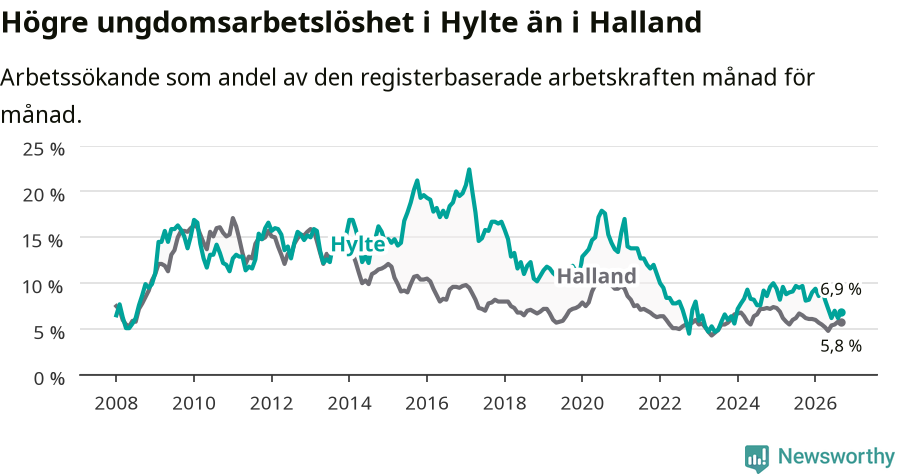 Graf: Arbetslöshet bland unga i Hylte kommun och Hallands län