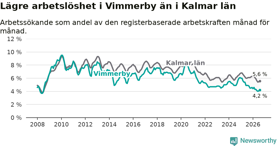 Graf: Arbetslöshet i Vimmerby kommun och Kalmar län