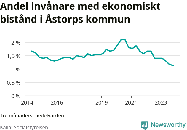 Graf över andelen biståndstagare per tremånadersperiod