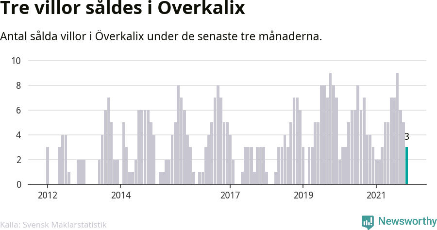 Graf: Antal sålda villor i Överkalix kommun
