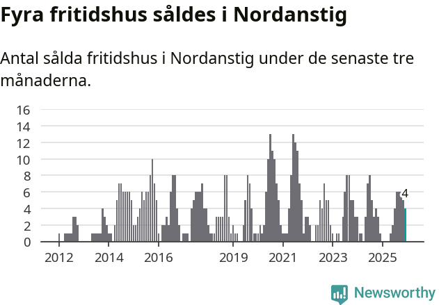 Graf: Antal sålda fritidshus i Nordanstigs kommun