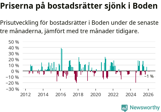 Graf: Prisutveckling för bostadsrätter i Bodens kommun