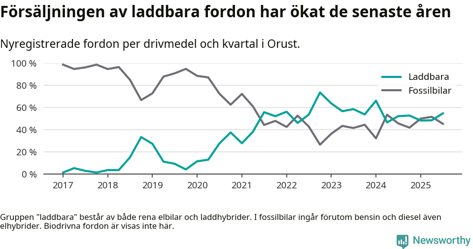 Graf: Andel laddbara bilar av alla nyregistreringar över tid