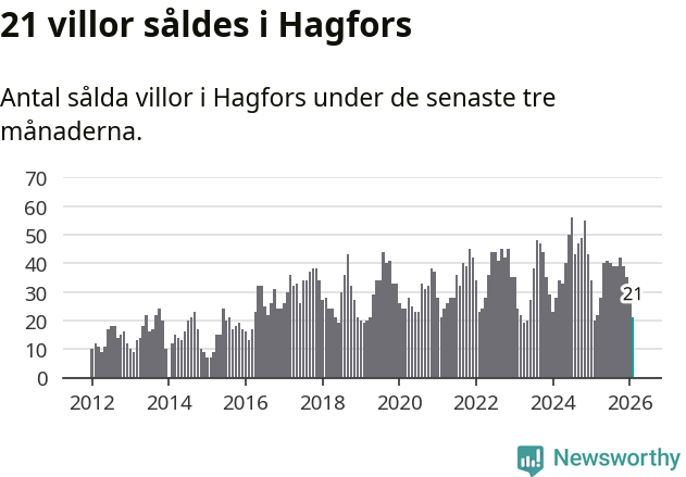 Graf: Antal sålda villor i Hagfors kommun