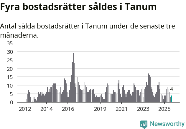 Graf: Antal sålda bostadsrätter i Tanums kommun
