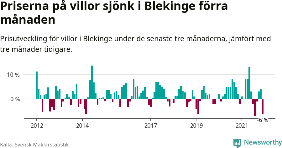 Graf: Prisutveckling för villor i Blekinge län