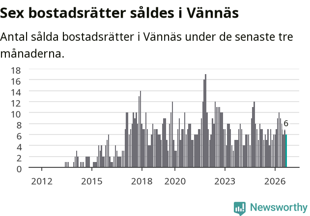 Graf: Antal sålda bostadsrätter i Vännäs kommun