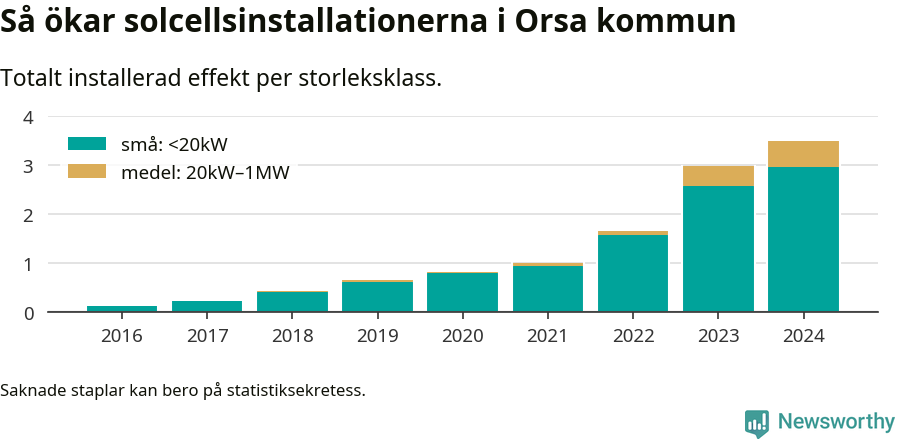 stapeldiagram som visar hur den totala effekten växer från år till år.