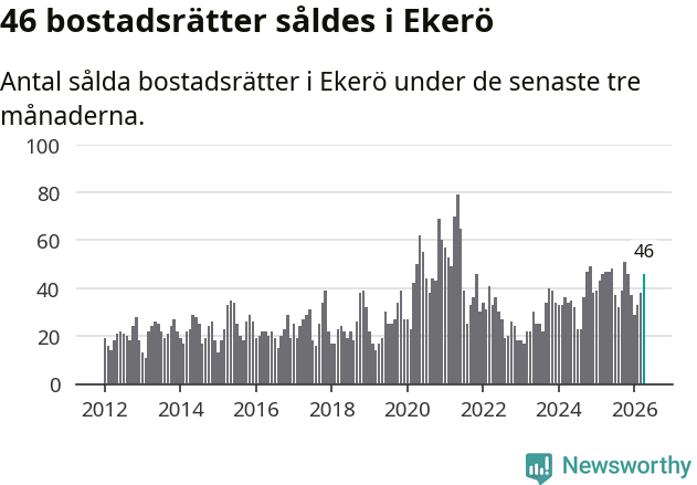 Graf: Antal sålda bostadsrätter i Ekerö kommun