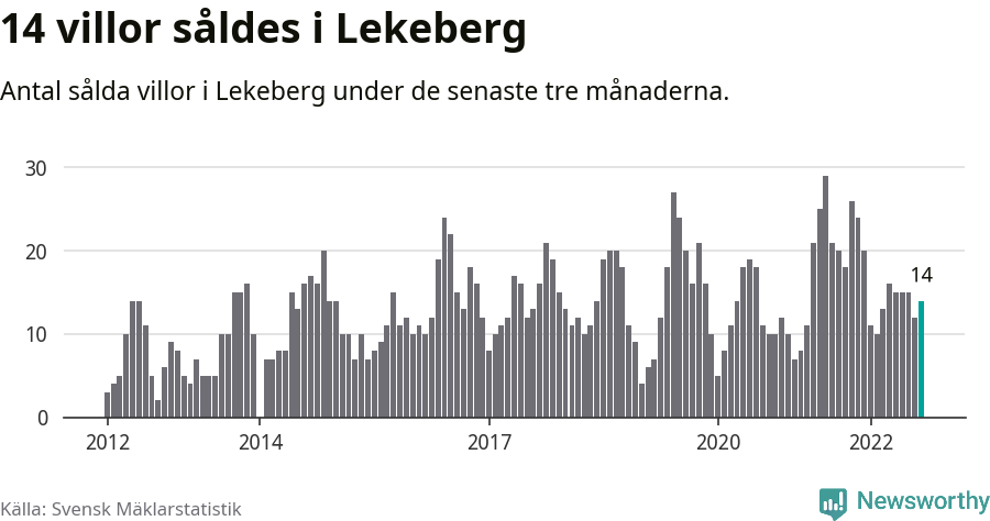 Graf: Antal sålda villor i Lekebergs kommun