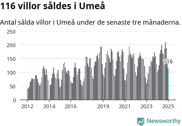 Graf: Antal sålda villor i Umeå kommun