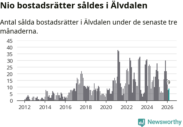 Graf: Antal sålda bostadsrätter i Älvdalens kommun