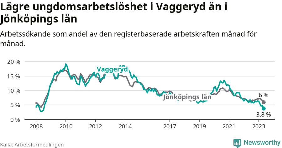 Graf: Arbetslöshet bland unga i Vaggeryds kommun och Jönköpings län