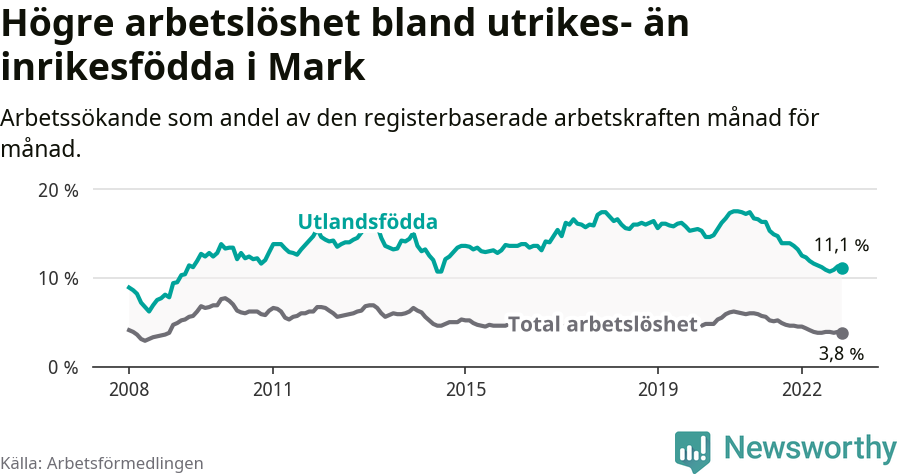 Graf: Skillnad i arbetslöshet mellan utrikesfödda och hela befolkningen i Marks kommun