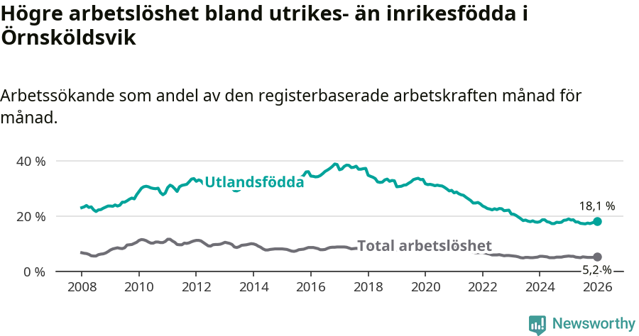 Graf: Skillnad i arbetslöshet mellan utrikesfödda och hela befolkningen i Örnsköldsviks kommun